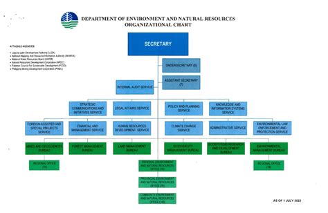 list of denr secretaries|DENR Organizational Chart .
